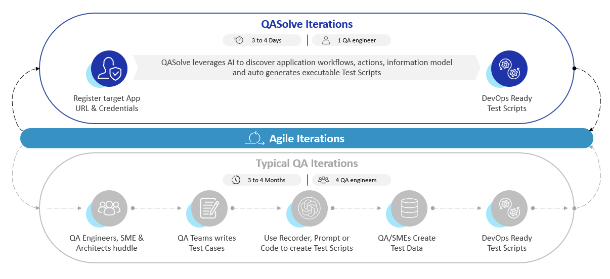 Comparison image showing QASolve iteration vs typical QA iterations, highlighting faster test cycles and more efficient software automation with QASolve.