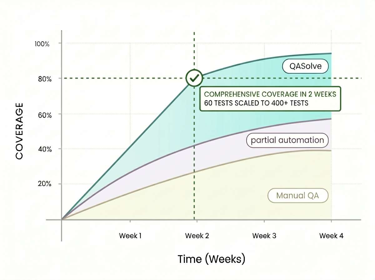 Airworks_graph_final Case studies how QASolve.ai empowered customer to elevate software engineering velocity