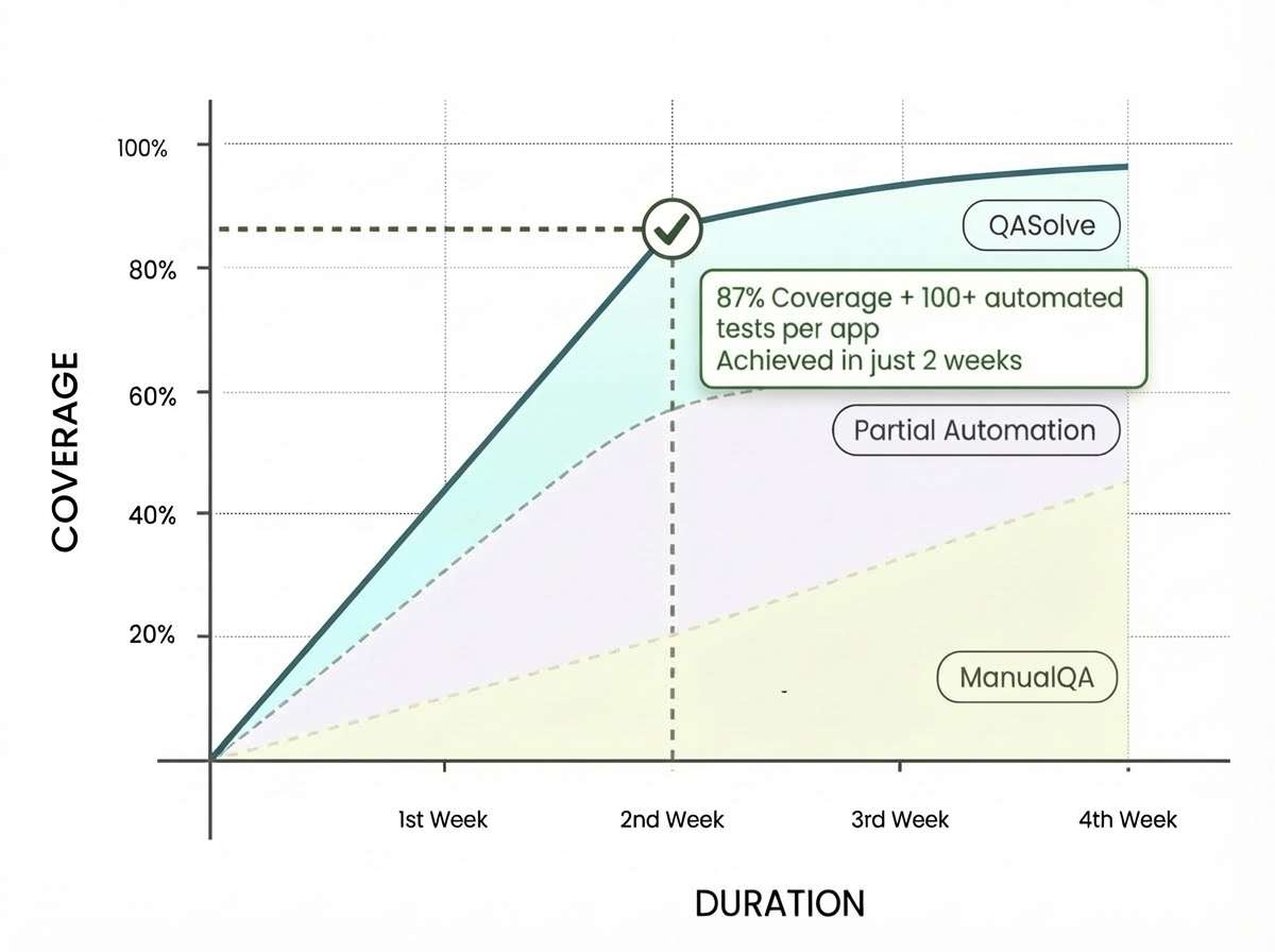 Case studies how QASolve.ai empowered customer to elevate software engineering velocity