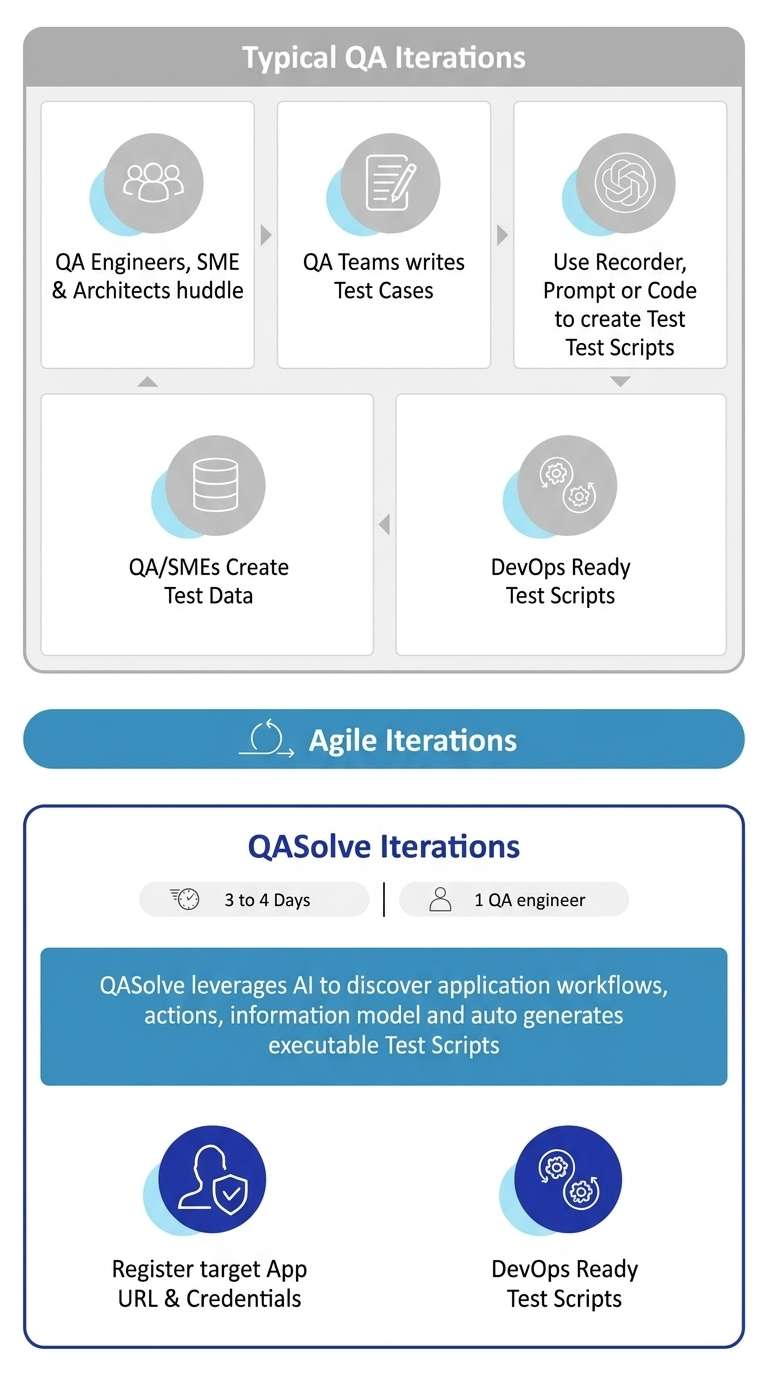 Comparison image showing QASolve iteration vs typical QA iterations, highlighting faster test cycles and more efficient software automation with QASolve.