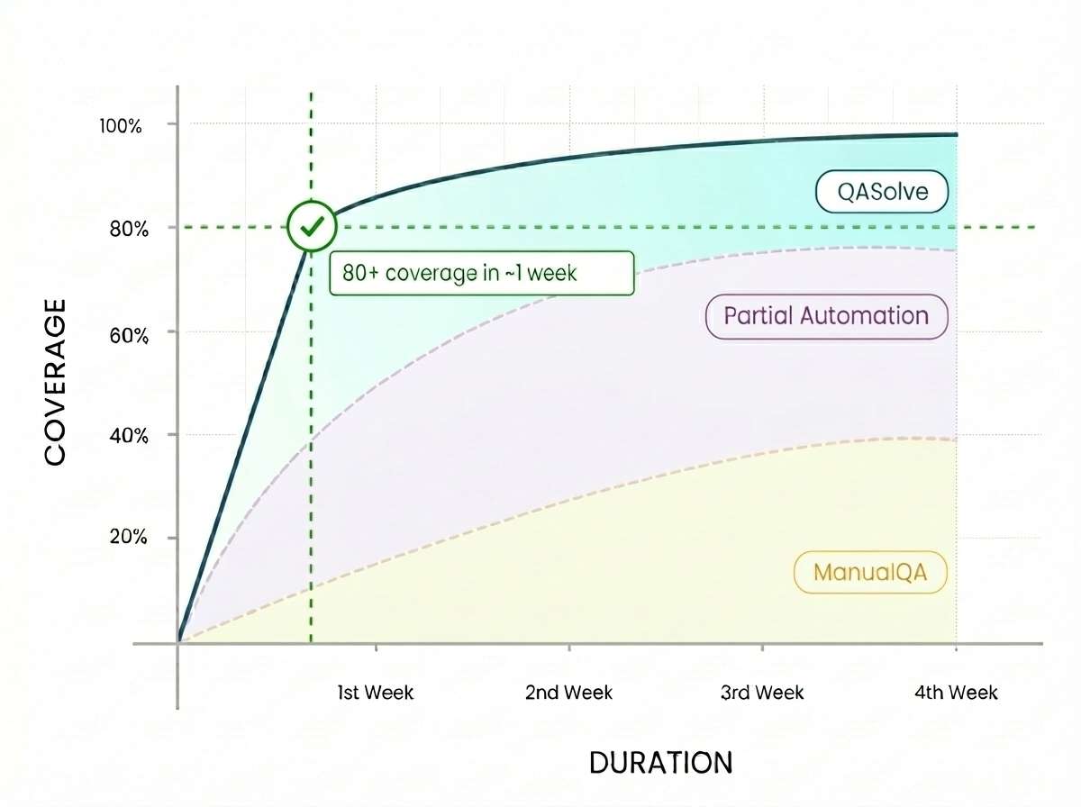 Case studies how QASolve.ai empowered customer to elevate software engineering velocity