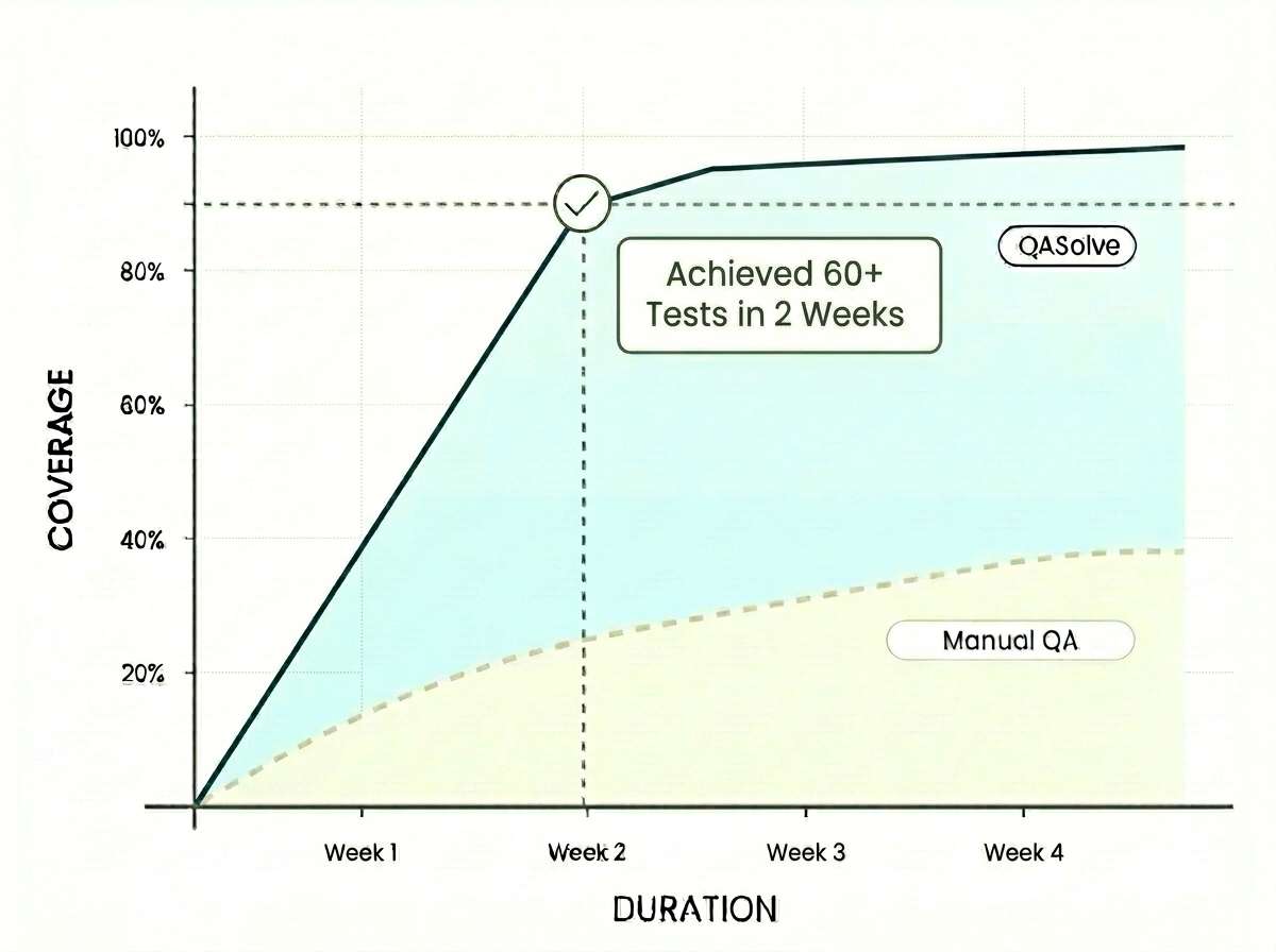 Case studies how QASolve.ai empowered customer to elevate software engineering velocity