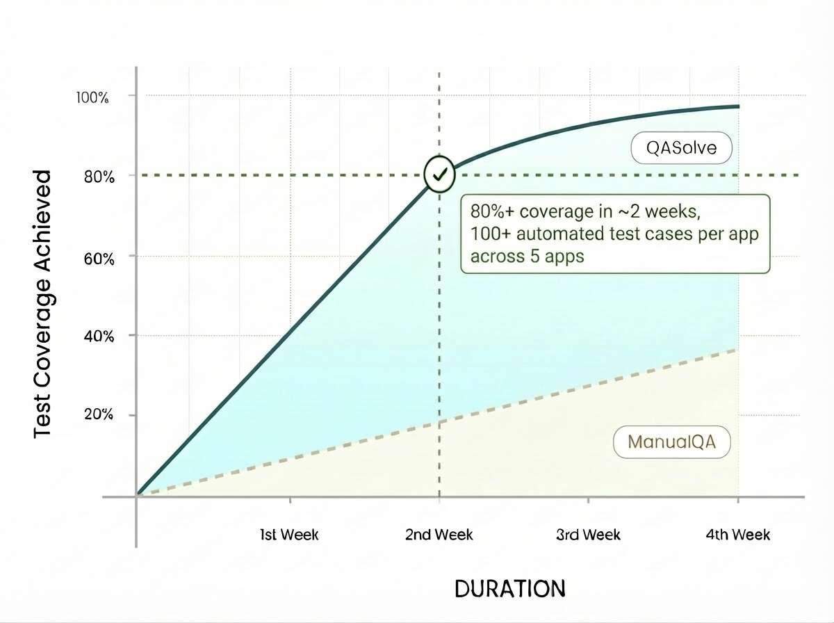 prismX_graph_final Case studies how QASolve.ai empowered customer to elevate software engineering velocity