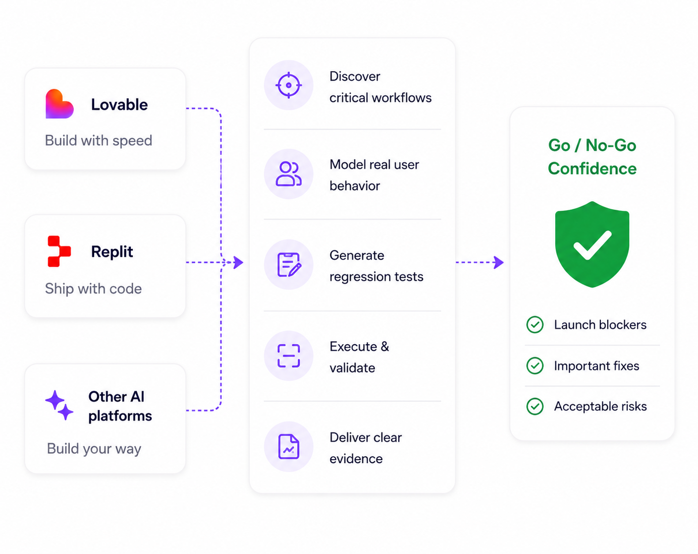 AI app testing workflow